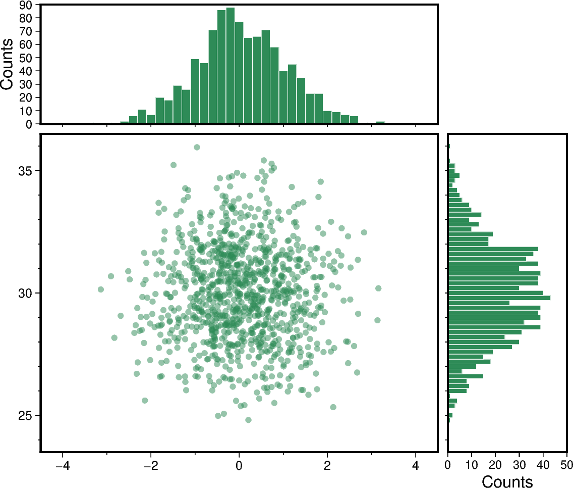 scatter and histograms